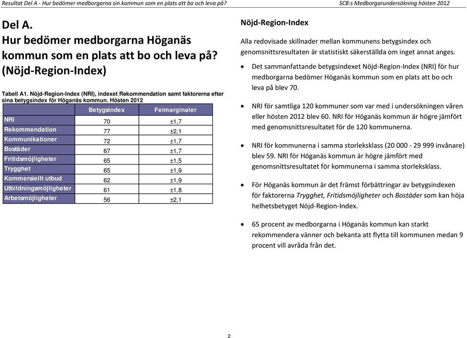 Nöjd-Region-Index (NRI), indexet Rekommendation samt faktorerna efter sina betygsindex för Höganäs kommun.