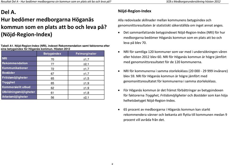 Nöjd-Region-Index (NRI), indexet Rekommendation samt faktorerna efter sina betygsindex för Höganäs kommun.