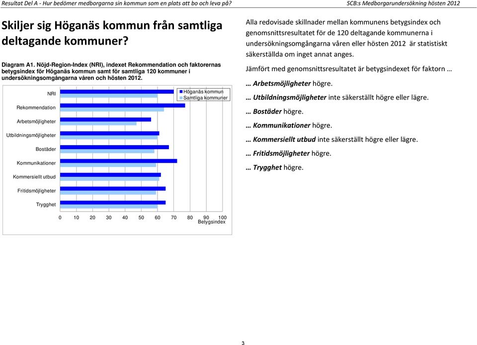 NRI Rekommendation Arbetsmöjligheter Utbildningsmöjligheter Bostäder Kommunikationer Kommersiellt utbud Höganäs kommun Samtliga kommuner Alla redovisade skillnader mellan kommunens betygsindex och