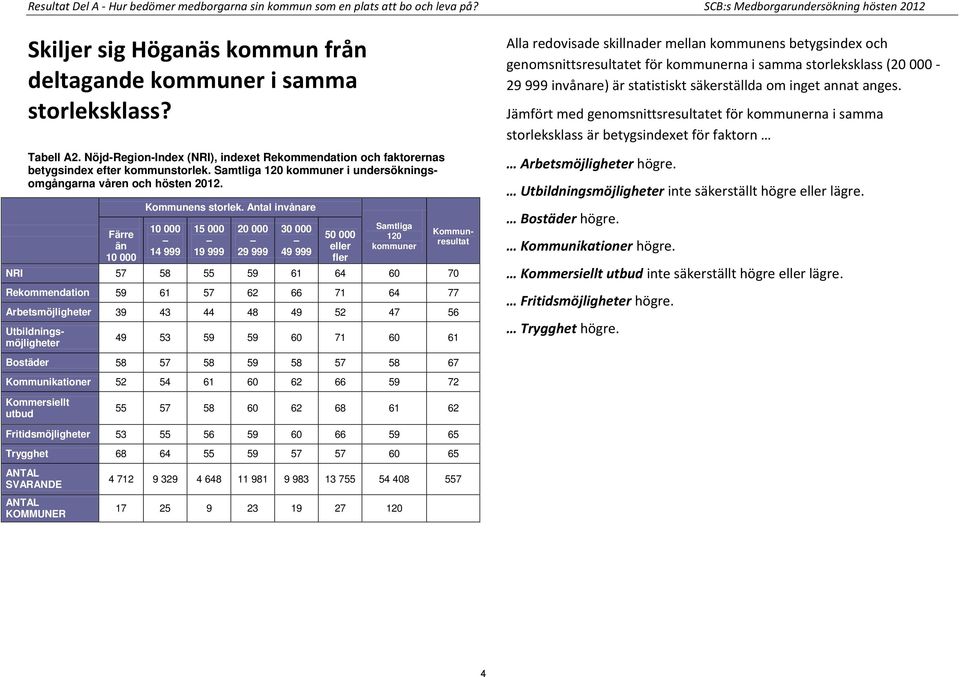 Färre än 10 000 Kommunens storlek.