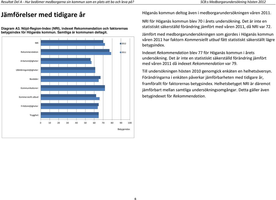 NRI Rekommendation Arbetsmöjligheter Utbildningsmöjligheter Bostäder Kommunikationer Kommersiellt utbud 2012 2011 Höganäs kommun deltog även i medborgarundersökningen våren 2011.