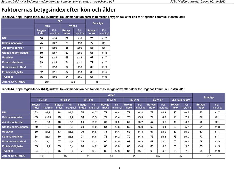 Hösten 2012 Man Kön Kvinna Samtliga NRI 68 ±2,4 72 ±2,3 70 ±1,7 Rekommendation 75 ±3,2 78 ±2,8 77 ±2,1 Arbetsmöjligheter 57 ±2,9 55 ±2,9 56 ±2,1 Utbildningsmöjligheter 59 ±2,7 62 ±2,5 61 ±1,8