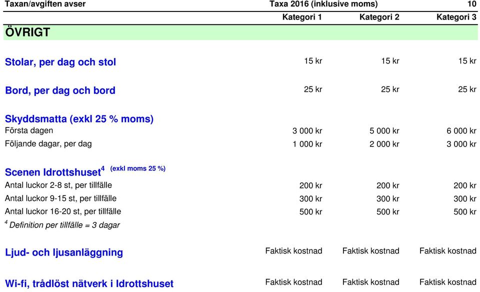 st, per tillfälle 200 kr 200 kr 200 kr Antal luckor 9-15 st, per tillfälle 300 kr 300 kr 300 kr Antal luckor 16-20 st, per tillfälle 500 kr 500 kr 500 kr 4 Definition per