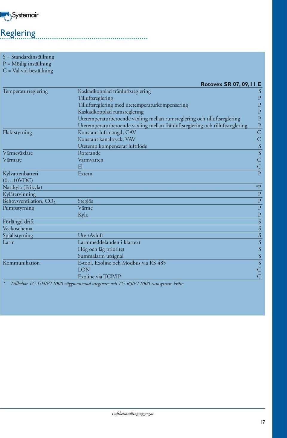 tilluftsreglering P Fläktstyrning Konstant luftmängd, CAV C Konstant kanaltryck, VAV C Utetemp kompenserat luftflöde S Värmeväxlare Roterande S Värmare Varmvatten C El C Kylvattenbatteri Extern P (0