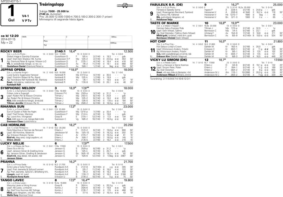 Nilsson L-O Gustafsson D E / - / 0, c c 0 Vit, sv axelp&röda hängsl, sv rev; sv Gustafsson D Ax / - / 0 0, c c 0 Ö Gustafsson Daniel (Granlund Peter) a Gustafsson D Ax / - / 0 d ag c c 0 0 JEPPAS
