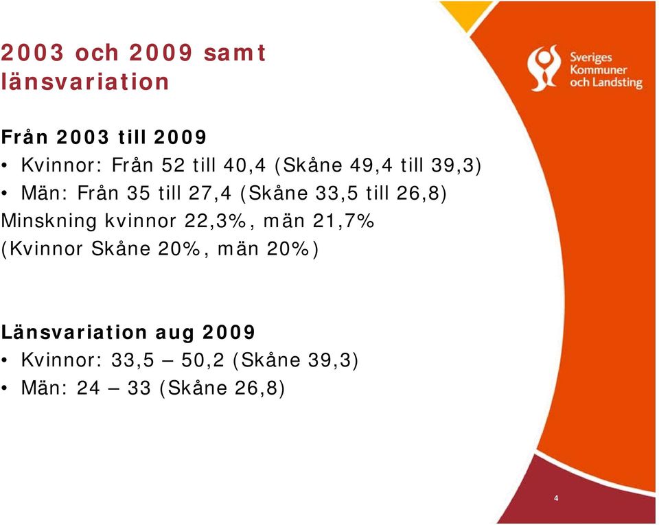 26,8) Minskning kvinnor 22,3%, män 21,7% (Kvinnor Skåne 20%, män 20%)