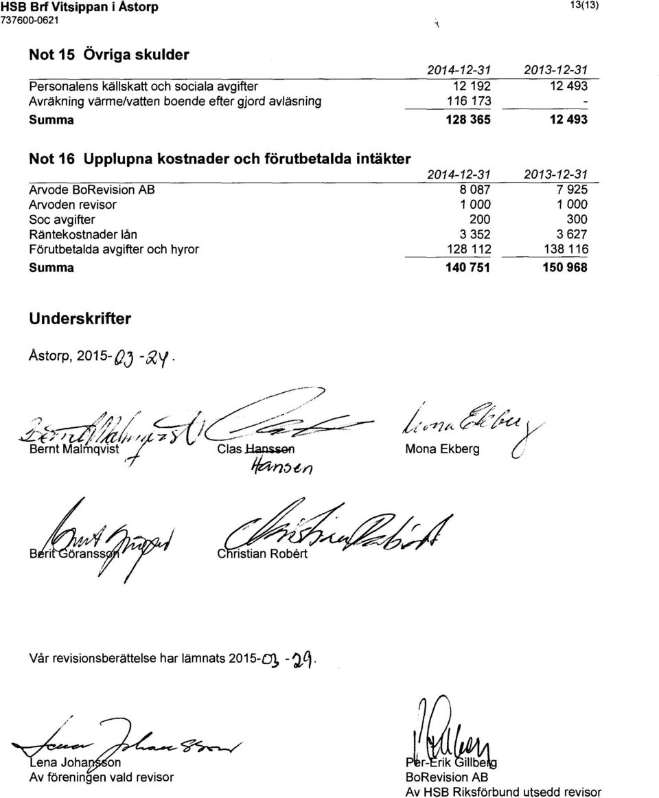 Räntekostnader lån Förutbetalda avgifter och hyror Summa 2014-12-31 8 087 1 000 200 3 352 128 112 140 751 2013-12-31 7 925 1 000 300 3 627 138 116 150 968 U n