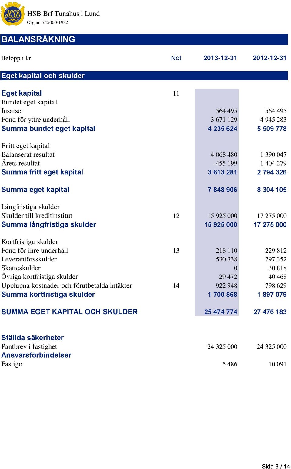 8 304 105 Långfristiga skulder Skulder till kreditinstitut 12 15 925 000 17 275 000 Summa långfristiga skulder 15 925 000 17 275 000 Kortfristiga skulder Fond för inre underhåll 13 218 110 229 812