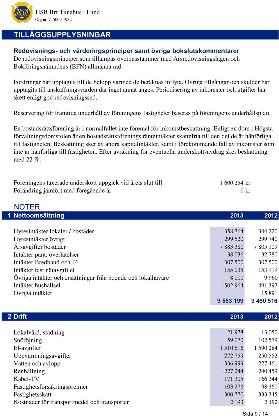 Periodisering av inkomster och utgifter har skett enligt god redovisningssed. Reservering för framtida underhåll av föreningens fastigheter baseras på föreningens underhållsplan.