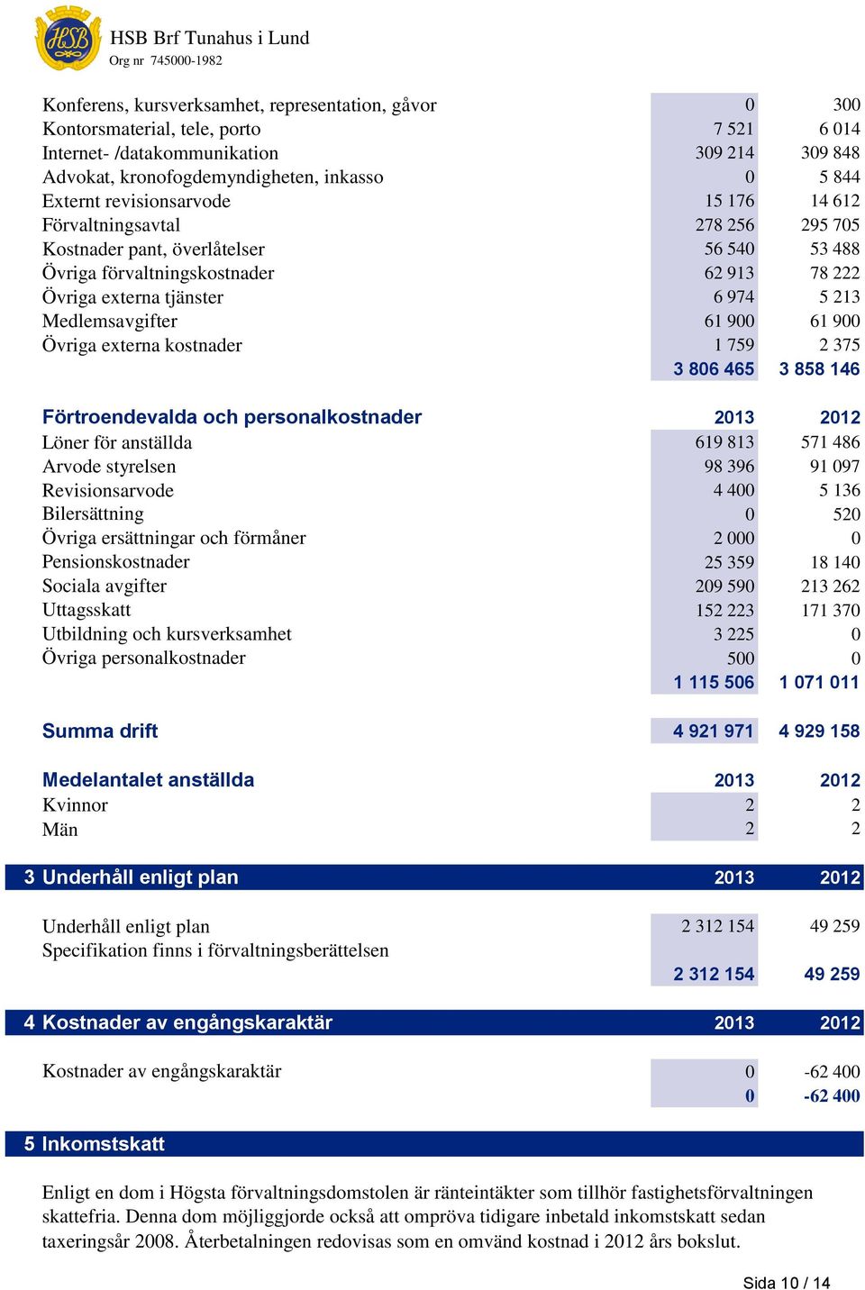 Medlemsavgifter 61 900 61 900 Övriga externa kostnader 1 759 2 375 3 806 465 3 858 146 Förtroendevalda och personalkostnader 2013 2012 Löner för anställda 619 813 571 486 Arvode styrelsen 98 396 91