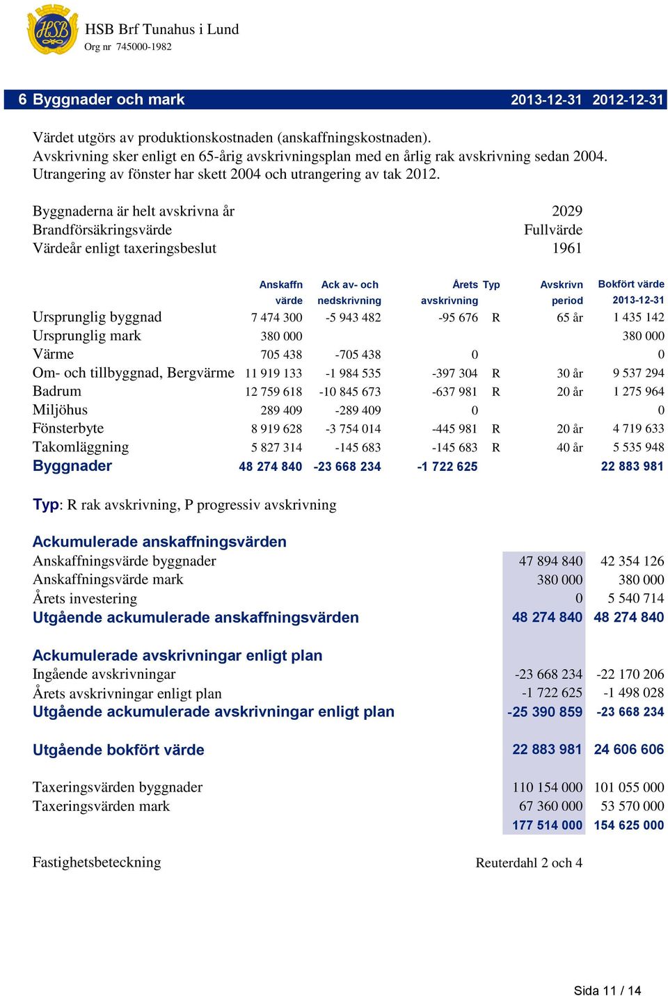 Byggnaderna är helt avskrivna år 2029 Brandförsäkringsvärde Fullvärde Värdeår enligt taxeringsbeslut 1961 Anskaffn Ack av- och Årets Typ Avskrivn Bokfört värde värde nedskrivning avskrivning period