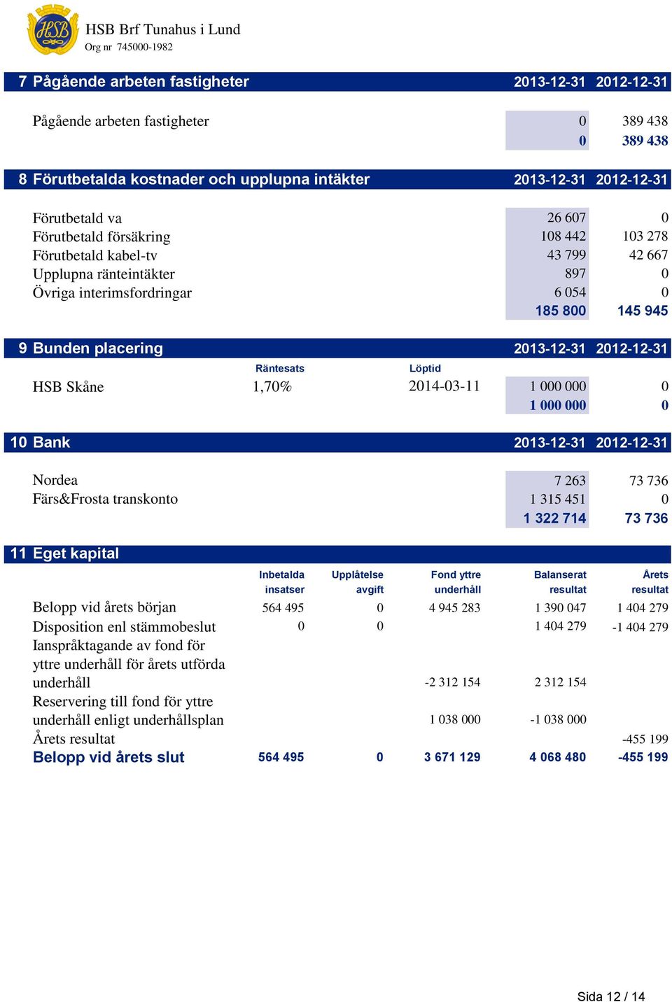 Räntesats HSB Skåne 1,70% 2014-03-11 1 000 000 0 1 000 000 0 10 Bank 2013-12-31 2012-12-31 Nordea 7 263 73 736 Färs&Frosta transkonto 1 315 451 0 1 322 714 73 736 11 Eget kapital Inbetalda Upplåtelse