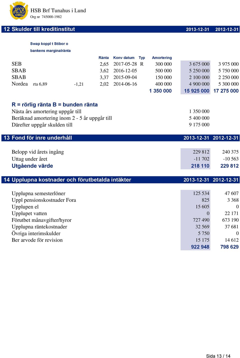 bunden ränta Nästa års amortering uppgår till 1 350 000 Beräknad amortering inom 2-5 år uppgår till 5 400 000 Därefter uppgår skulden till 9 175 000 13 Fond för inre underhåll 2013-12-31 2012-12-31