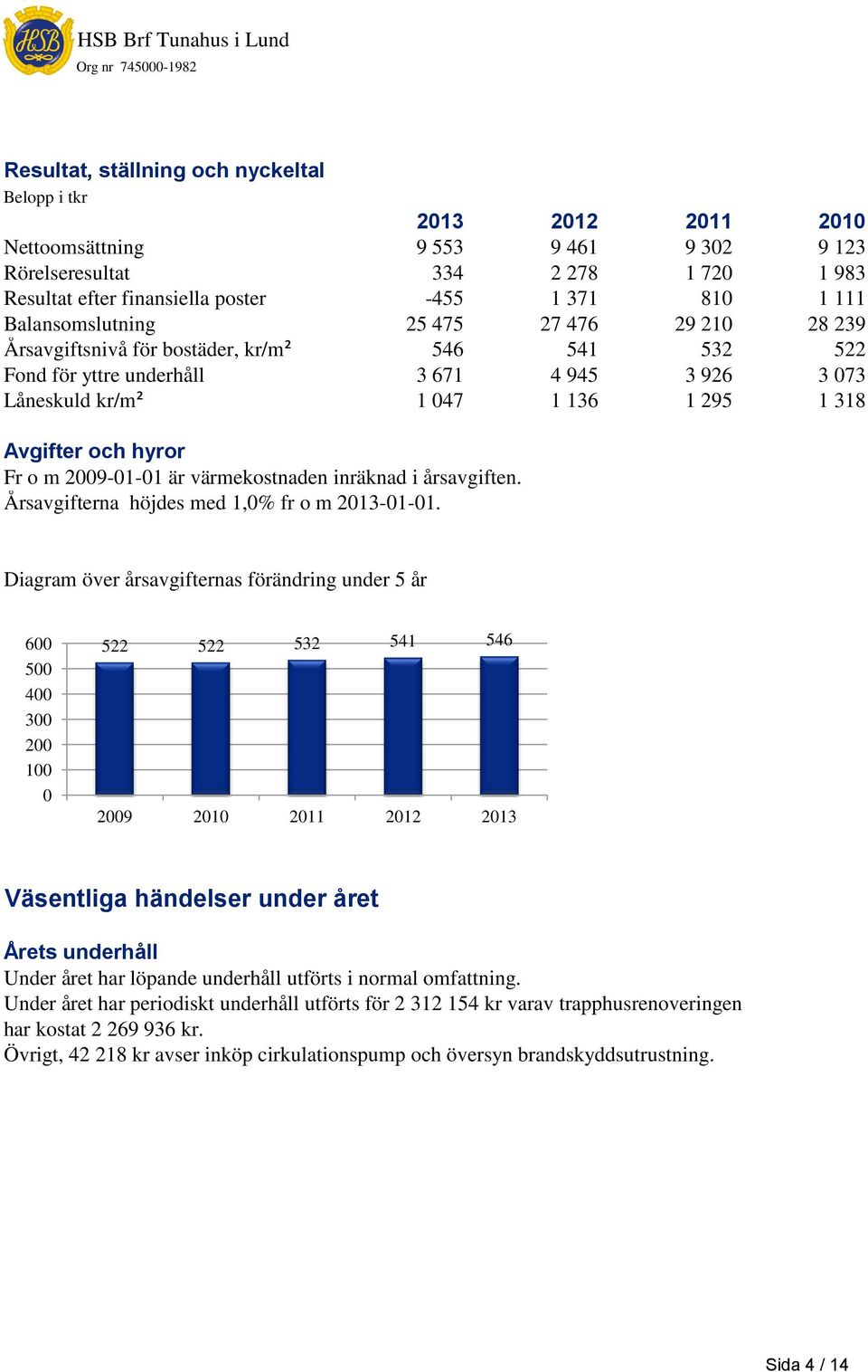 hyror Fr o m 2009-01-01 är värmekostnaden inräknad i årsavgiften. Årsavgifterna höjdes med 1,0% fr o m 2013-01-01.