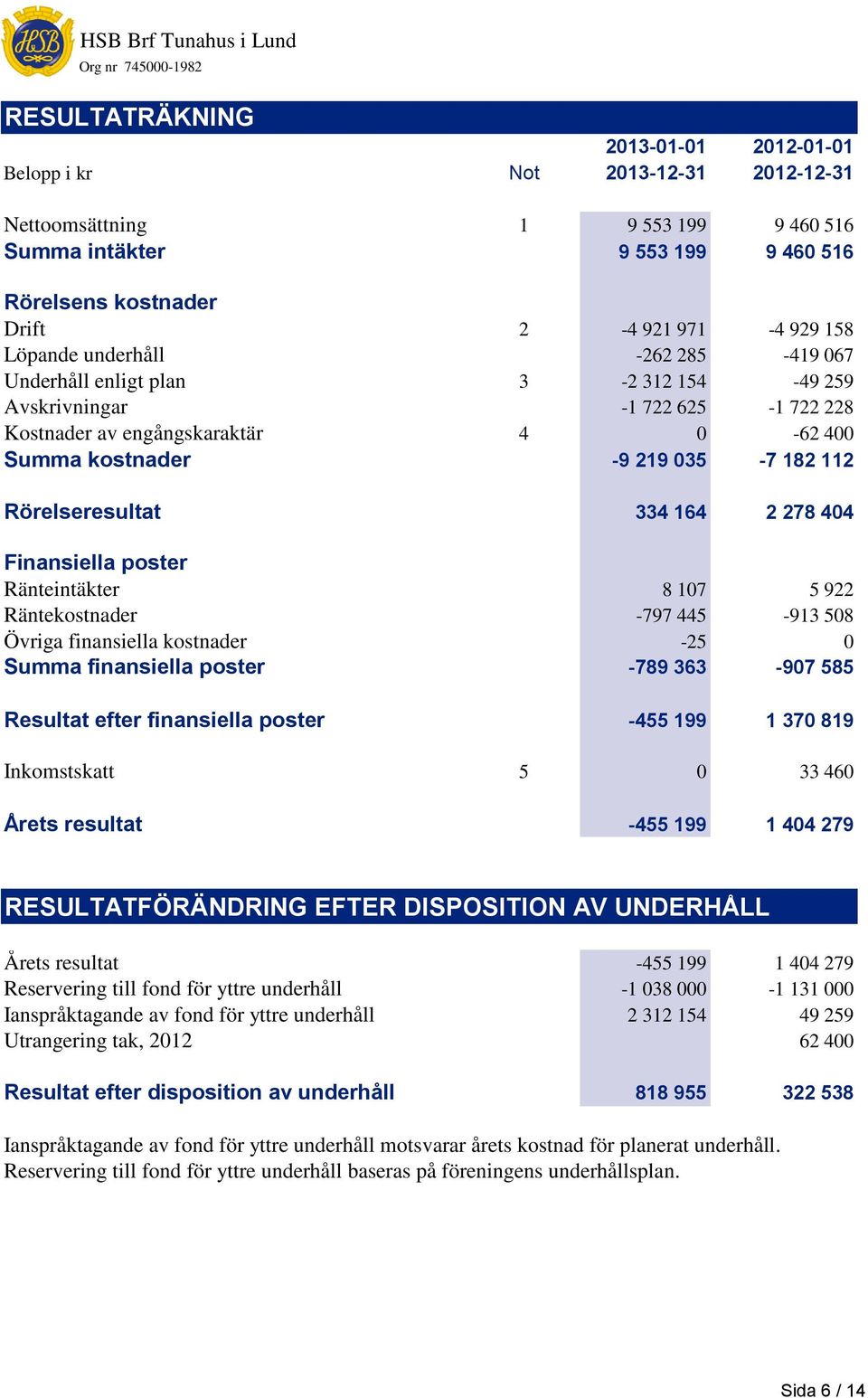 Rörelseresultat 334 164 2 278 404 Finansiella poster Ränteintäkter 8 107 5 922 Räntekostnader -797 445-913 508 Övriga finansiella kostnader -25 0 Summa finansiella poster -789 363-907 585 Resultat