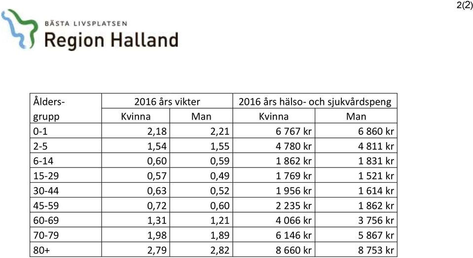 0,57 0,49 1 769 kr 1 521 kr 30-44 0,63 0,52 1 956 kr 1 614 kr 45-59 0,72 0,60 2 235 kr 1 862 kr