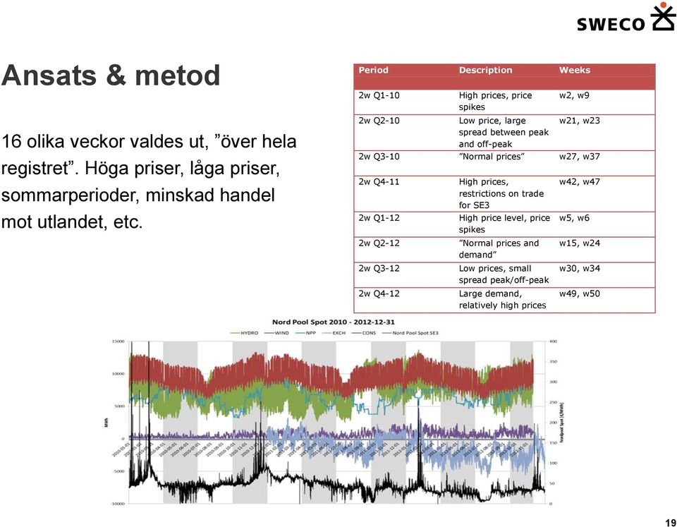 Q3-10 Normal prices w27, w37 2w Q4-11 2w Q1-12 2w Q2-12 2w Q3-12 2w Q4-12 High prices, restrictions on trade for SE3 High price level, price