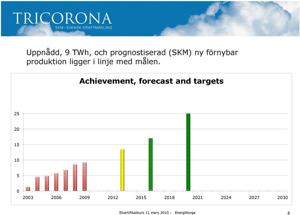 Achievement, forecast and targets 25 20 15 10 5
