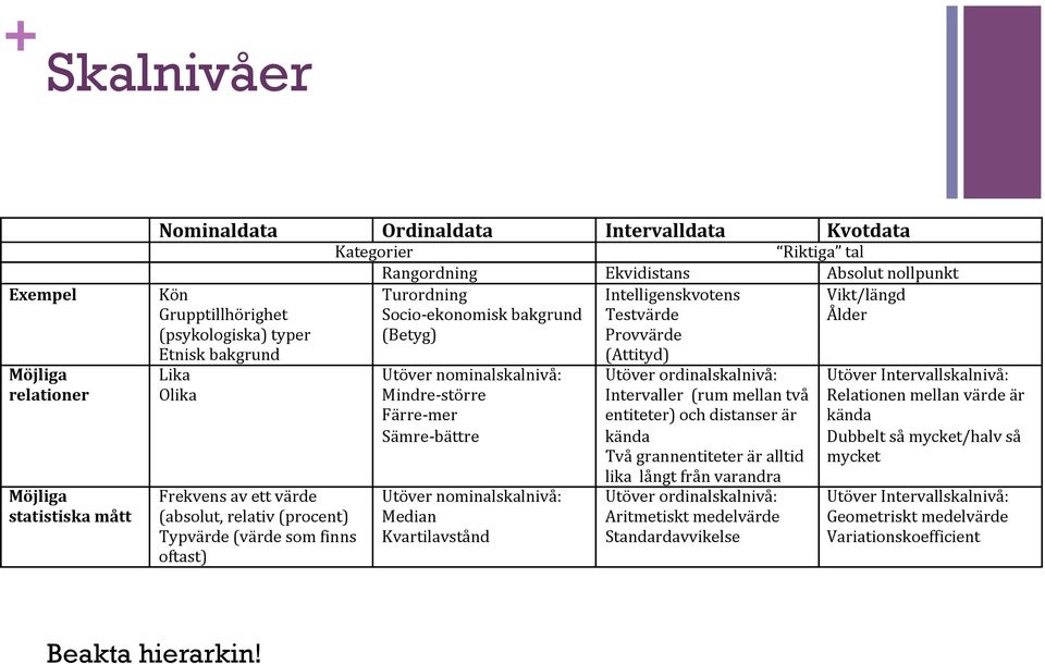 ! Utöver!nominalskalnivå:!! MindreAstörre! FärreAmer! SämreAbättre! Utöver!nominalskalnivå:! Median! Kvartilavstånd! Intelligenskvotens! Testvärde! Provvärde! (Attityd)! Utöver!ordinalskalnivå:!