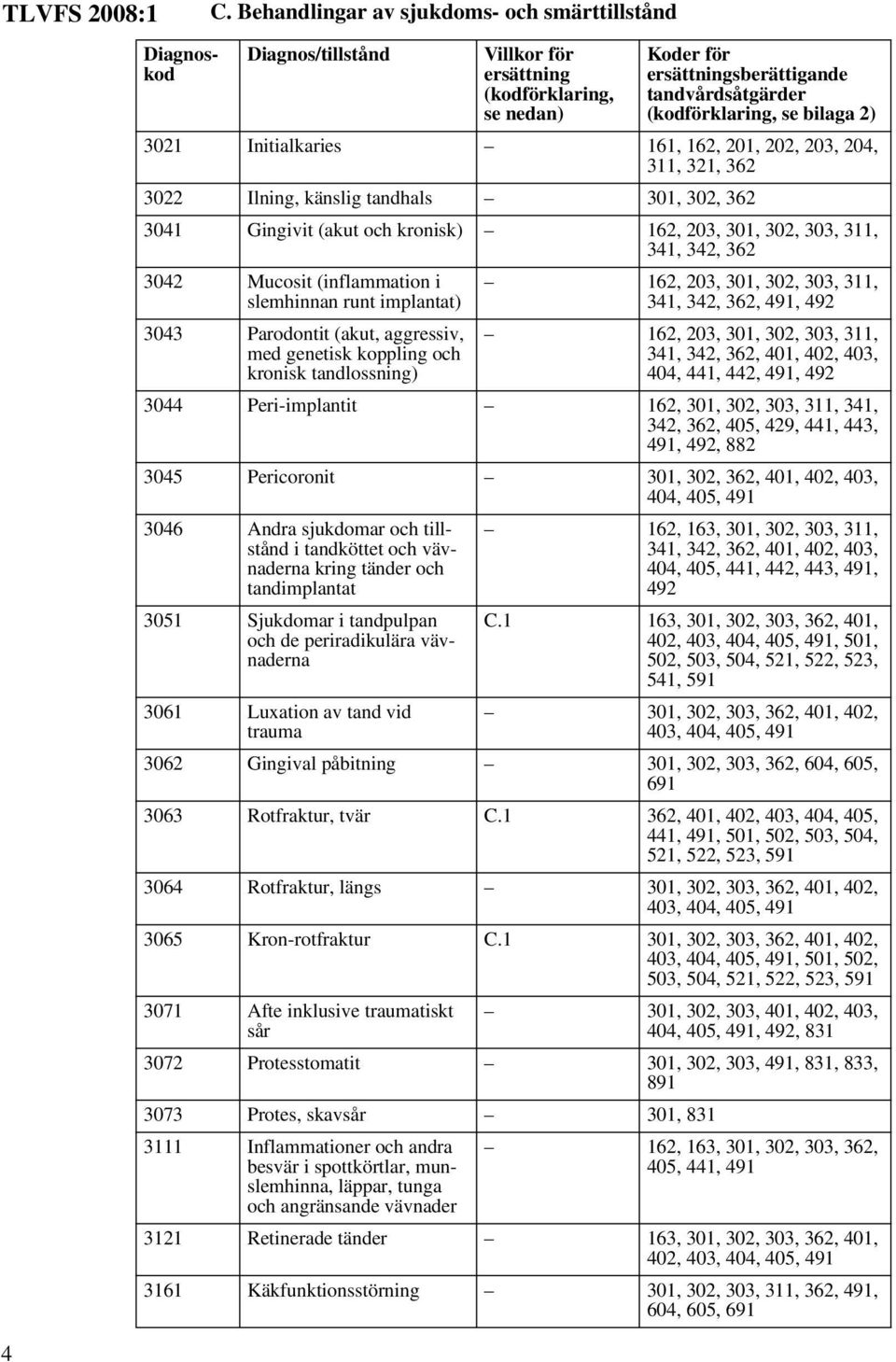 Mucosit (inflammation i slemhinnan runt implantat) 3043 Parodontit (akut, aggressiv, med genetisk koppling och kronisk tandlossning) 162, 203, 301, 302, 303, 311, 341, 342, 362, 491, 492 162, 203,