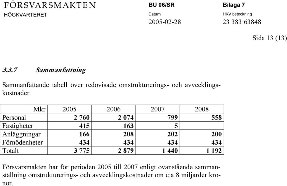 Förnödenheter 434 434 434 434 Totalt 3 775 2 879 1 440 1 192 Försvarsmakten har för perioden 2005 till 2007