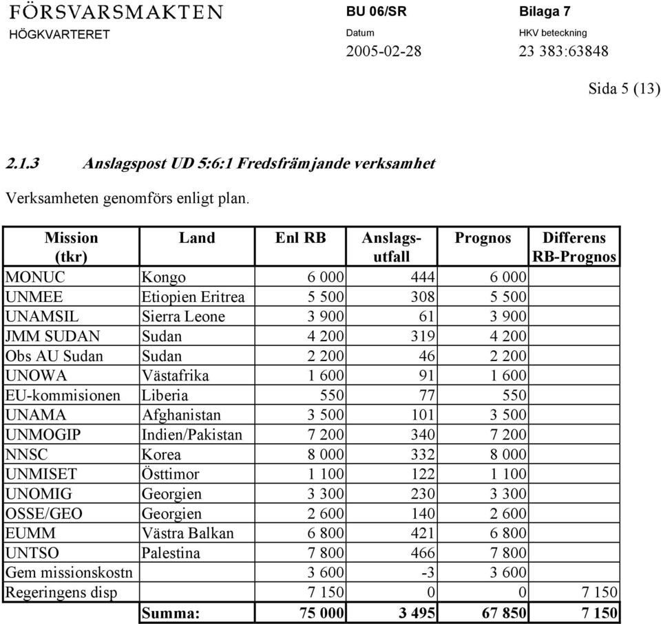 200 319 4 200 Obs AU Sudan Sudan 2 200 46 2 200 UNOWA Västafrika 1 600 91 1 600 EU-kommisionen Liberia 550 77 550 UNAMA Afghanistan 3 500 101 3 500 UNMOGIP Indien/Pakistan 7 200 340 7 200 NNSC