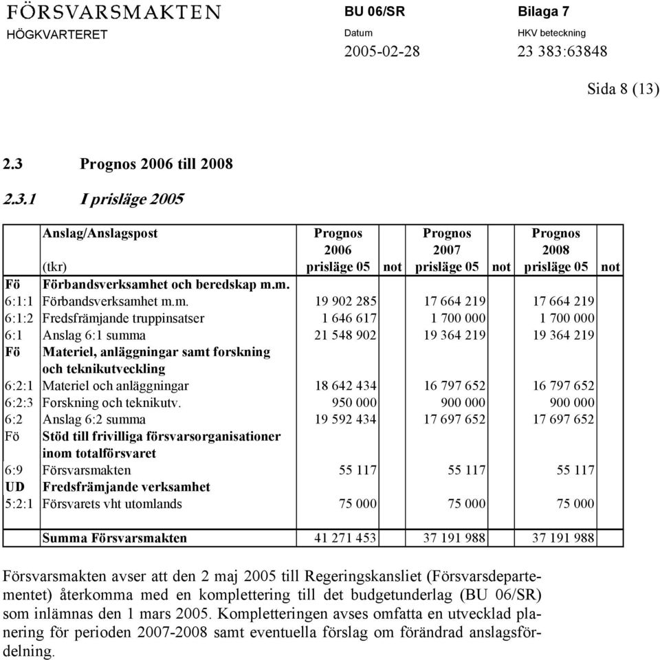 anläggningar samt forskning och teknikutveckling 6:2:1 Materiel och anläggningar 18 642 434 16 797 652 16 797 652 6:2:3 Forskning och teknikutv.