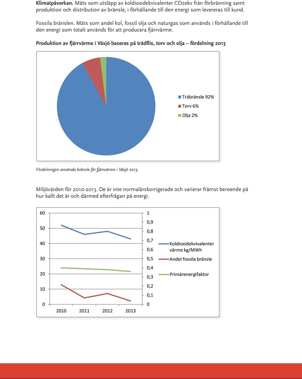 Produktion av fjärrvärme i Växjö baseras på trädflis, torv och olja fördelning 2013 Träbränsle 92% Torv 6% Olja 2% Fördelningen använda bränsle för fjärrvärme i Växjö 2013. Miljövärden för 2010-2013.