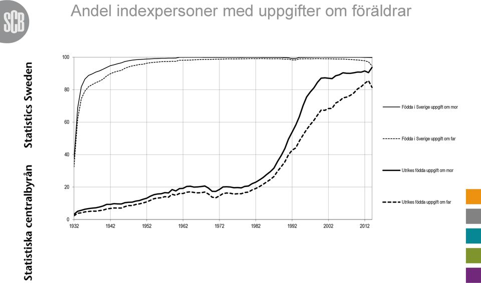 om far 40 Utrikes födda uppgift om mor 20 Utrikes födda