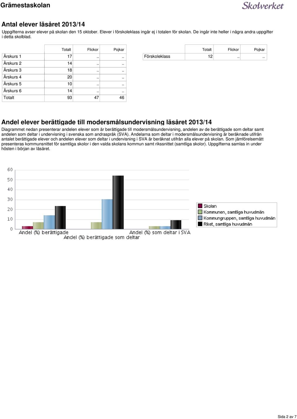 2013/14 Diagrammet nedan presenterar andelen som är berättigade till modersmålsundervisning, andelen av de berättigade som deltar samt andelen som deltar i undervisning i svenska som andraspråk (SVA).