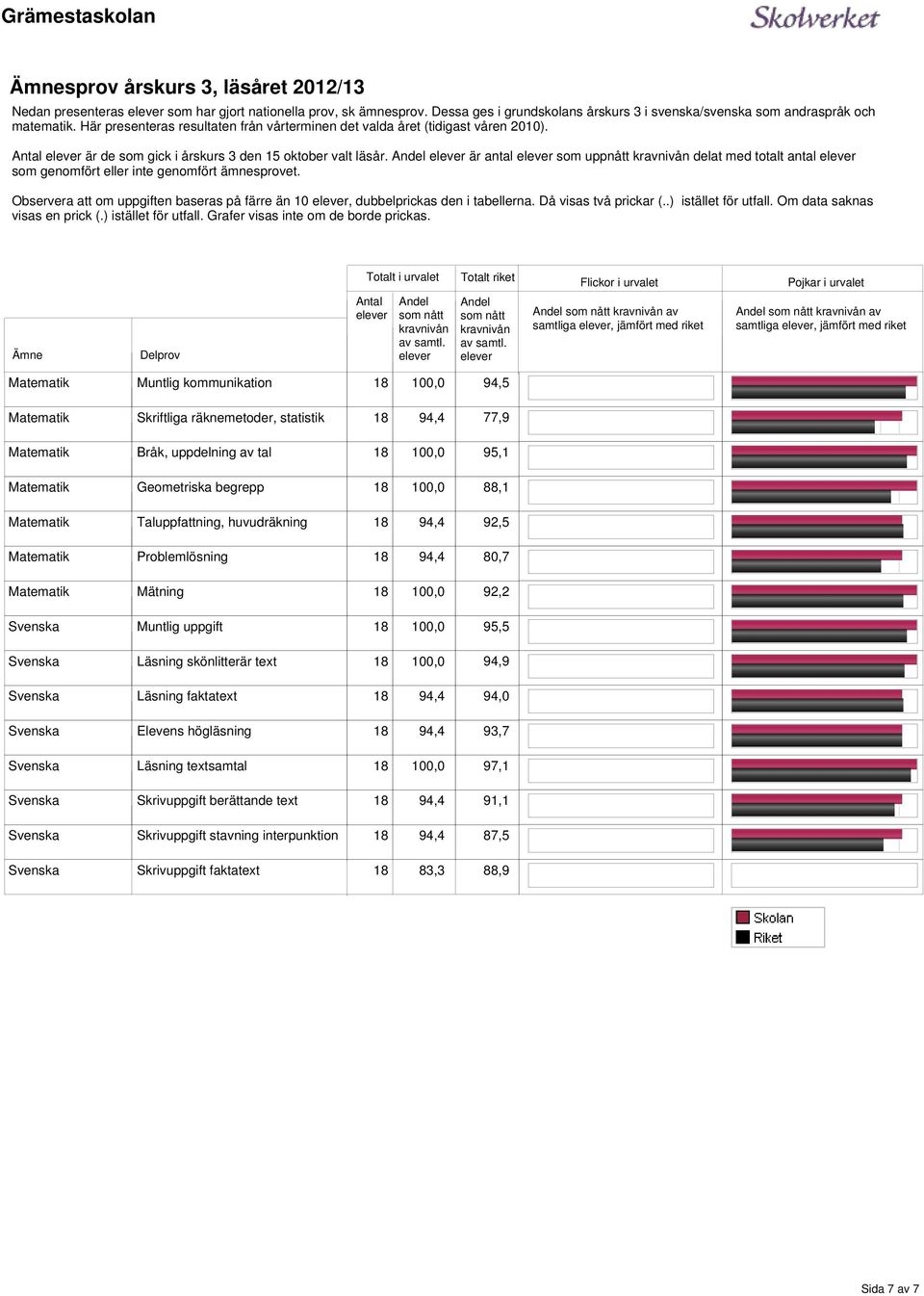 är antal som uppnått delat med totalt antal som genomfört eller inte genomfört ämnesprovet. Observera att om uppgiften baseras på färre än 10, dubbelprickas den i tabellerna.