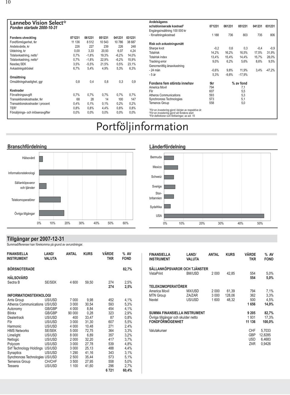 Avkastningströskel 6,7% 5,4% 4,9% 5,3% 6,3% Omsättning Omsättningshastighet, ggr 0,8 0,4 0,8 0,3 0,9 Kostnader Förvaltningsavgift 0,7% 0,7% 0,7% 0,7% 0,7% Transaktionskostnader, tkr 68 28 14 100 147