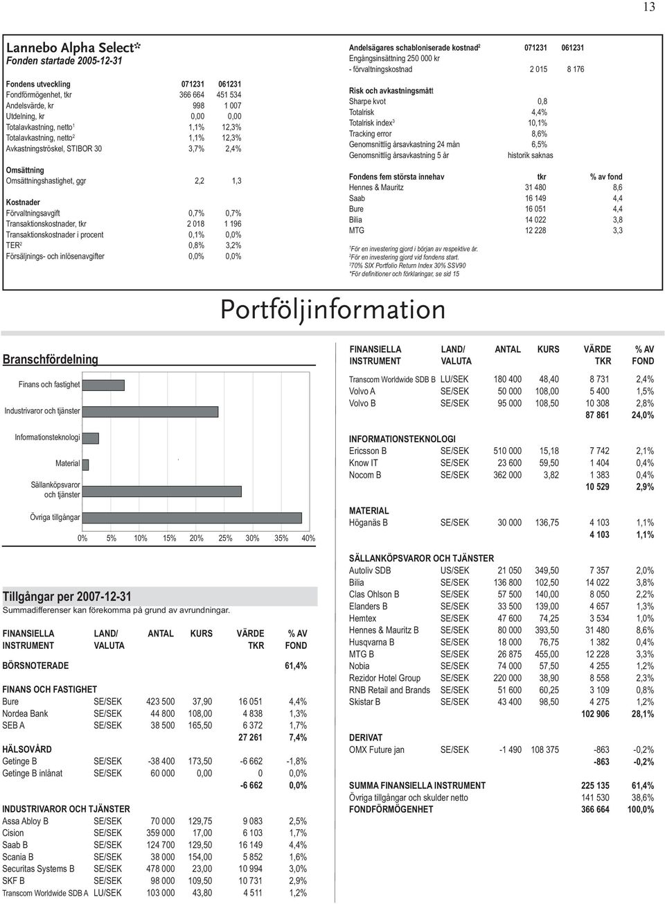 018 1 196 Transaktionskostnader i procent 0,1% 0,0% TER 2 0,8% 3,2% Försäljnings- och inlösenavgifter 0,0% 0,0% Portföljinformation Andelsägares schabloniserade kostnad 2 071231 061231