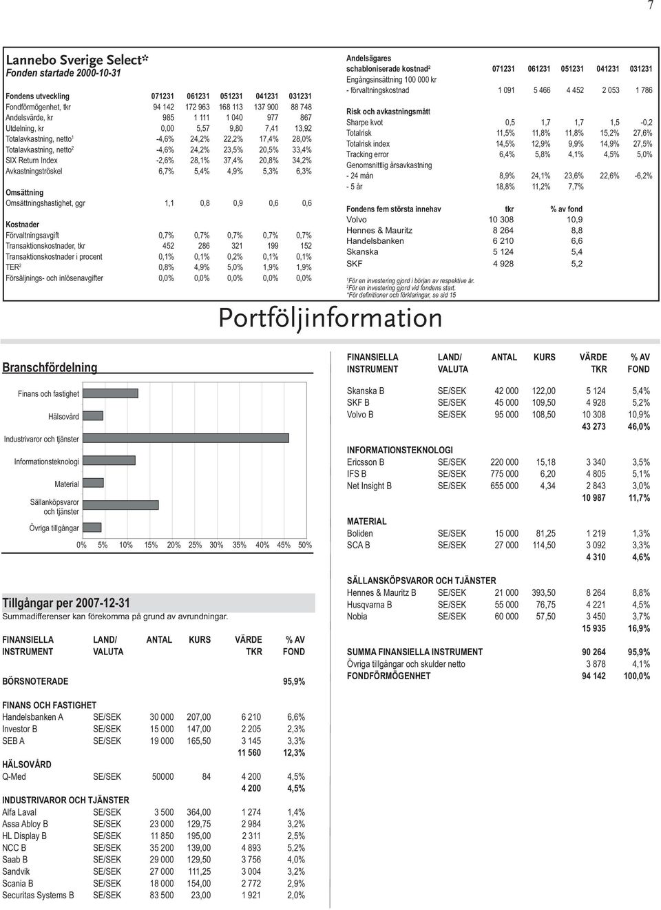 34,2% Avkastningströskel 6,7% 5,4% 4,9% 5,3% 6,3% Omsättning Omsättningshastighet, ggr 1,1 0,8 0,9 0,6 0,6 Kostnader Förvaltningsavgift 0,7% 0,7% 0,7% 0,7% 0,7% Transaktionskostnader, tkr 452 286 321