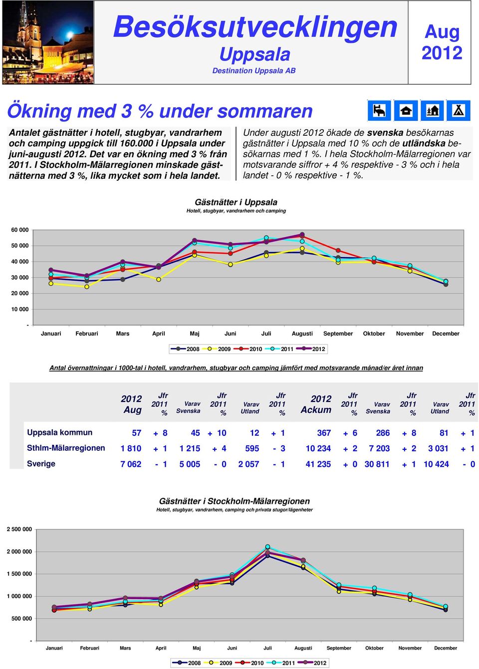 Under augusti ökade de svenska besökarnas gästnätter i Uppsala med 10 och de utländska besökarnas med 1.