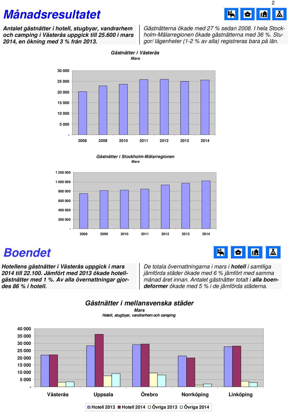 2 Gästnätter i Västerås 2 1 2008 2009 2010 2011 2012 Gästnätter i StockholmMälarregionen 1 200 000 1 000 000 800 000 600 000 400 000 200 000 2008 2009 2010 2011 2012 Boendet Hotellens gästnätter i