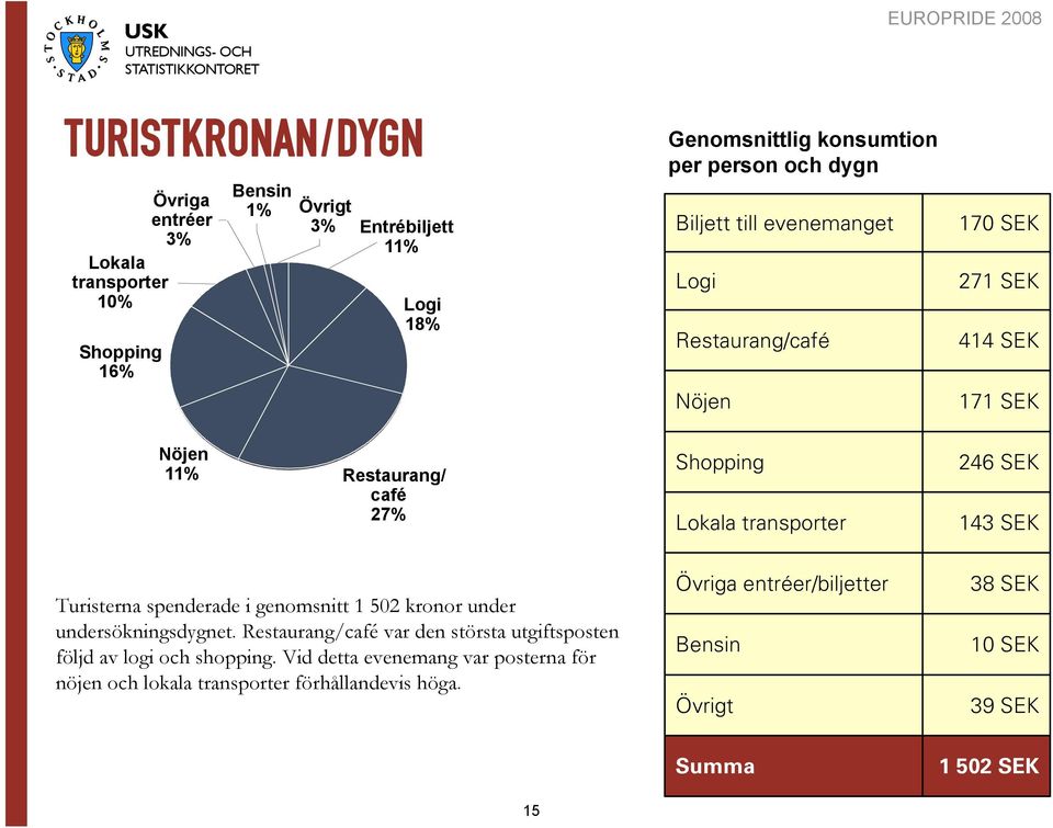 SEK Turisterna spenderade i genomsnitt 502 kronor under undersökningsdygnet. Restaurang/café var den största utgiftsposten följd av logi och shopping.