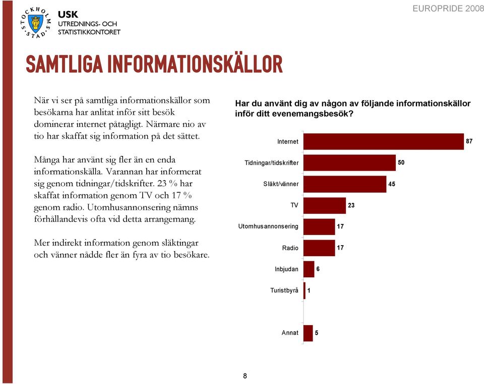 Internet 87 Många har använt sig fler än en enda informationskälla. Varannan har informerat sig genom tidningar/tidskrifter. 23 % har skaffat information genom TV och 7 % genom radio.