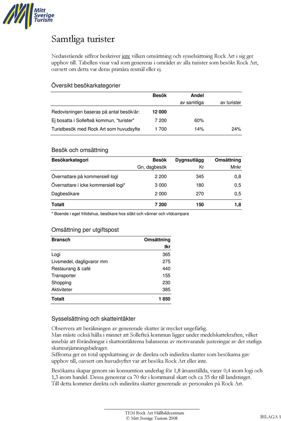 Översikt besökarkategorier Besök Andel av samtliga av turister Redovisningen baseras på antal besök/år: 12 000 Ej bosatta i Sollefteå kommun, "turister" 7 200 60% Turistbesök med Rock Art som