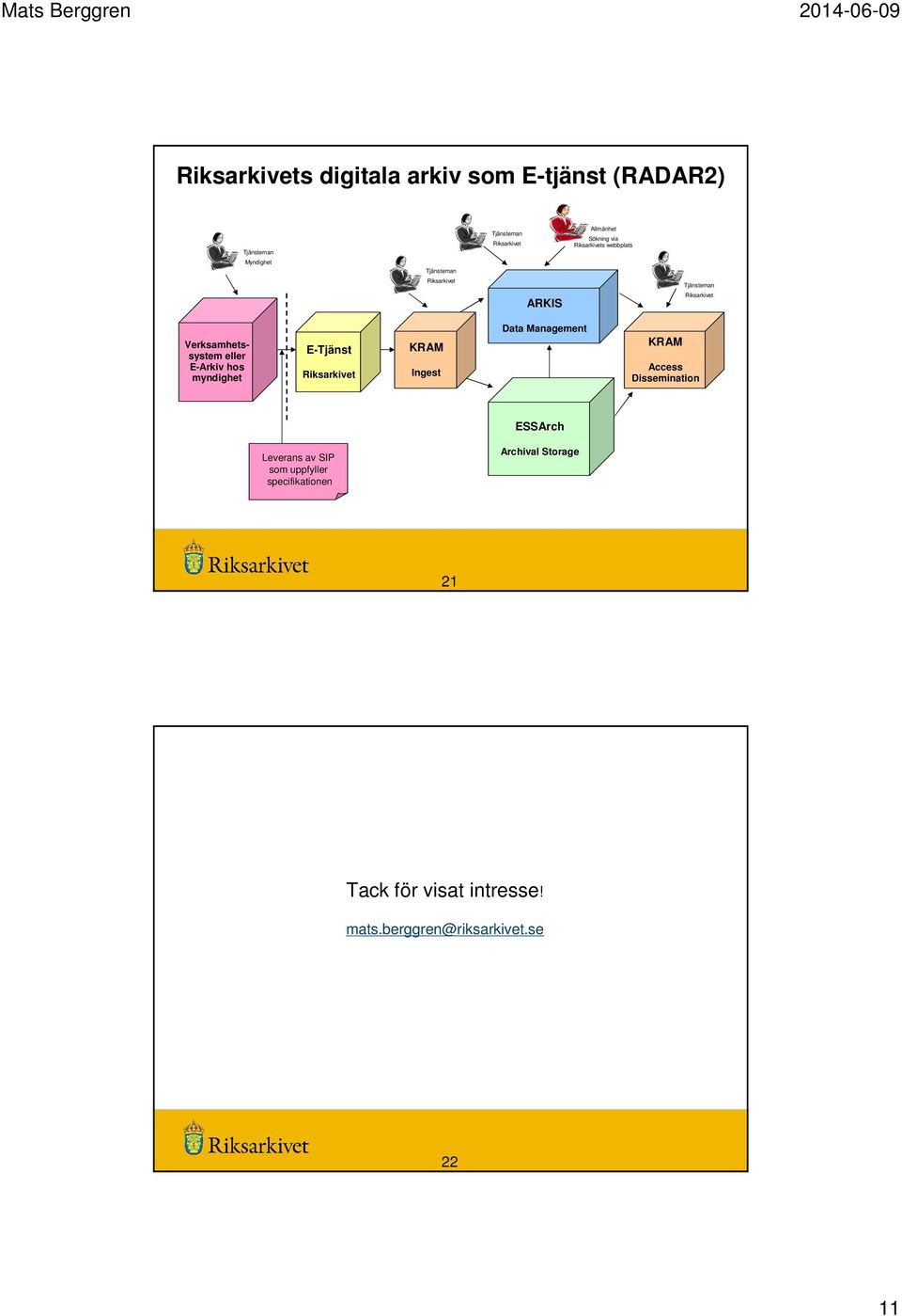Management KRAM Access Dissemination ESSArch Leverans av SIP som uppfyller