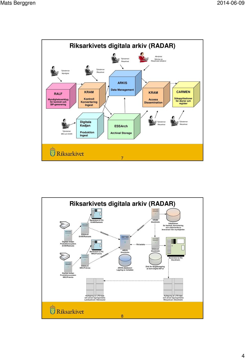 Konvertering Ingest Access Dissemination Sökapplikationer för diarier och register Digitala