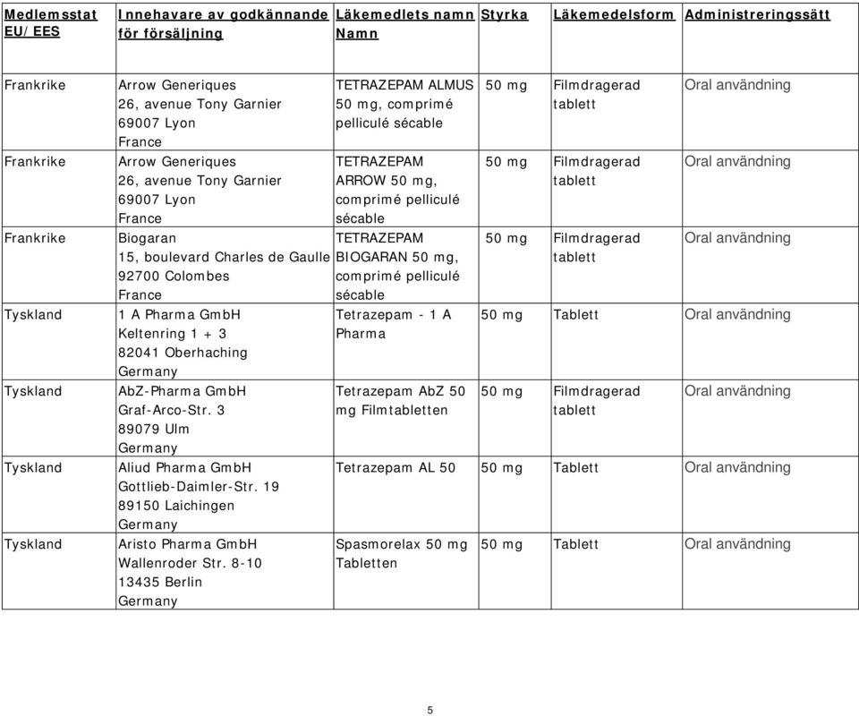 92700 Colombes comprimé pelliculé sécable 1 A Pharma GmbH Keltenring 1 + 3 82041 Oberhaching AbZ-Pharma GmbH Graf-Arco-Str. 3 89079 Ulm Aliud Pharma GmbH Gottlieb-Daimler-Str.