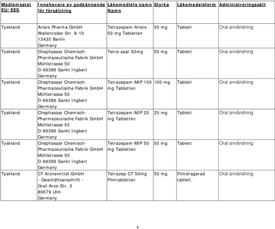 Chephasaar Chemisch- Pharmazeutische Fabrik GmbH Mühlstrasse 50 D-66386 Sankt Ingbert Chephasaar Chemisch- Pharmazeutische Fabrik GmbH Mühlstrasse 50 D-66386 Sankt Ingbert CT Arzneimttel GmbH -