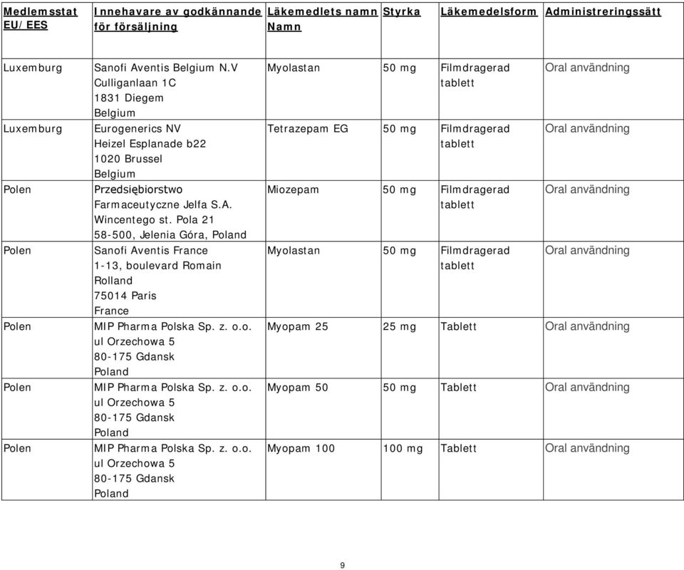 Pola 21 58-500, Jelenia Góra, Poland Sanofi Aventis 1-13, boulevard Romain Rolland 75014 Paris MIP Pharma Polska Sp. z. o.o. ul Orzechowa 5 80-175 Gdansk Poland MIP Pharma Polska Sp. z. o.o. ul Orzechowa 5 80-175 Gdansk Poland MIP Pharma Polska Sp. z. o.o. ul Orzechowa 5 80-175 Gdansk Poland Myolastan Tetrazepam EG Miozepam Myolastan Myopam 25 25 mg Tablett Myopam 50 50 mg Tablett Myopam 100 100 mg Tablett 9