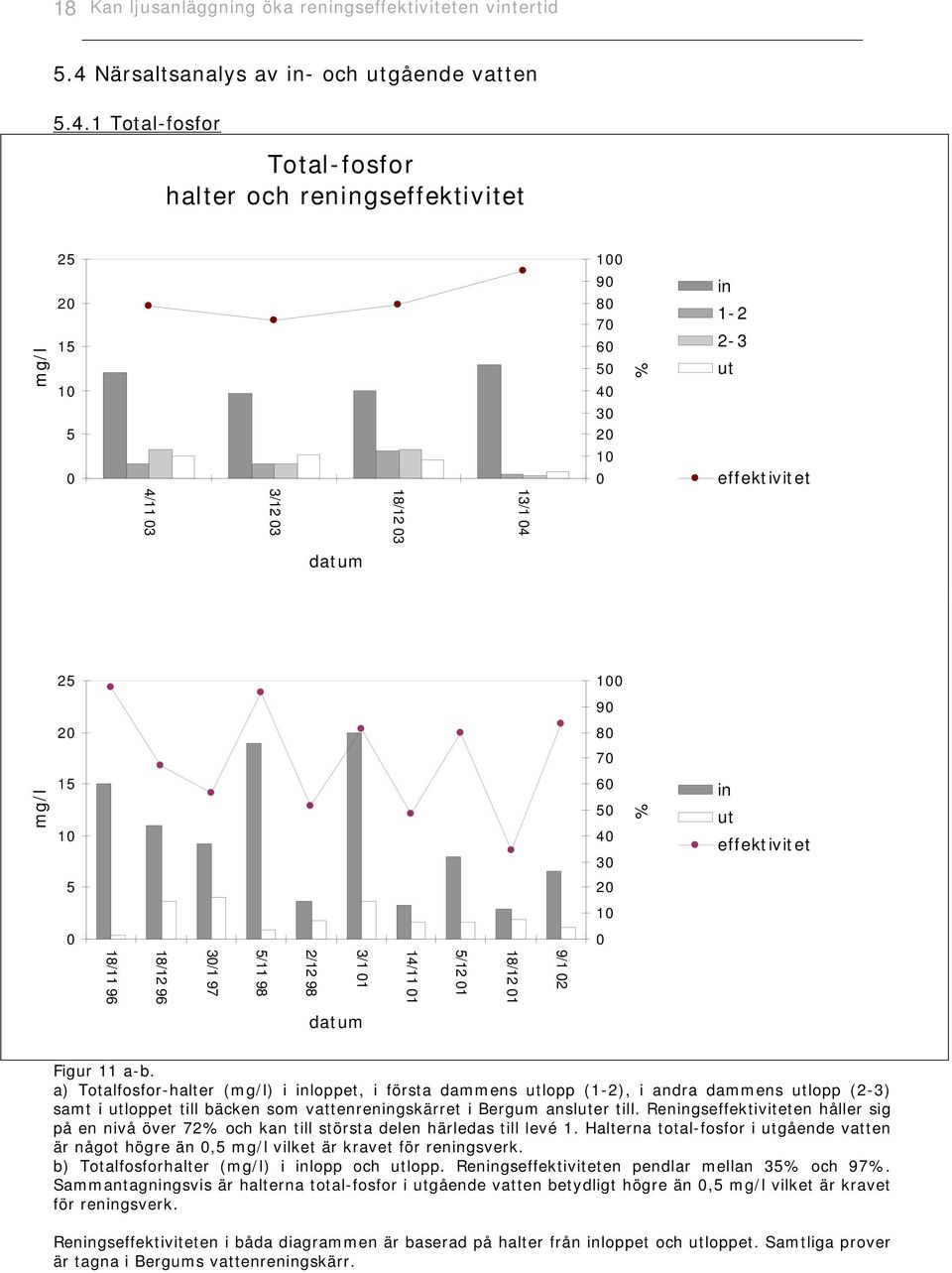 1 Total-fosfor Total-fosfor halter och reningseffektivitet mg/l 25 2 15 1 5 1 9 8 7 6 5 4 3 2 1 % in 1-2 2-3 ut effektivitet 13/1 4 18/12 3 3/12 3 4/11 3 25 1 9 2 8 7 mg/l 15 1 6 5 4 3 % in ut