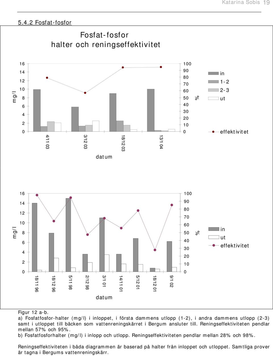 4 3 2 1 % in ut effektivitet 9/1 2 18/12 1 5/12 1 14/11 1 3/1 1 2/12 98 5/11 98 18/12 96 18/11 96 Figur 12 a-b.