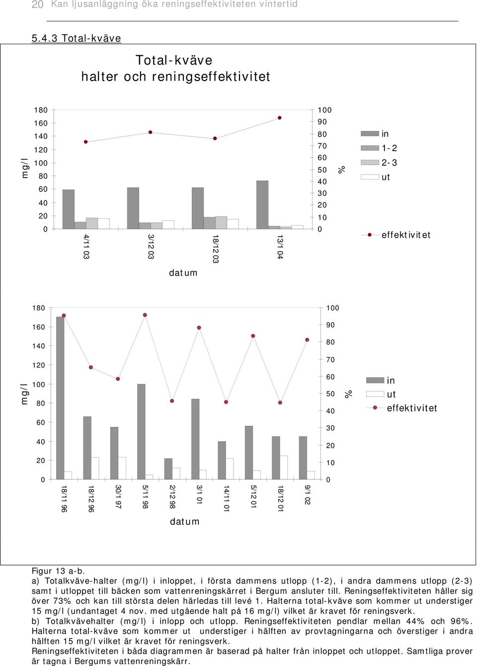 in ut effektivitet 6 3 4 2 2 1 9/1 2 18/12 1 5/12 1 14/11 1 3/1 1 2/12 98 5/11 98 3/1 97 18/12 96 18/11 96 Figur 13 a-b.