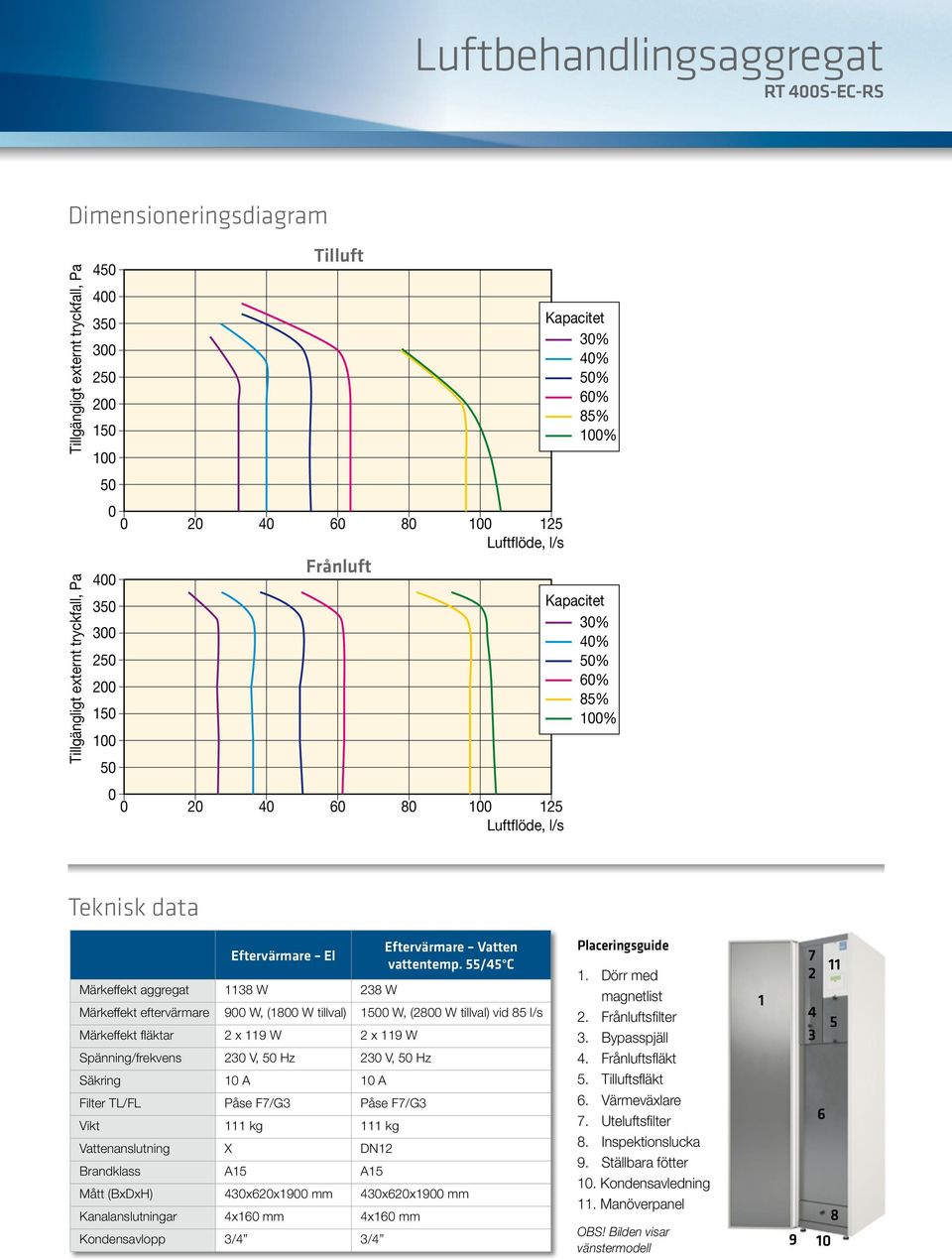 55/45 C Märkeffekt eftervärmare 9 W, (18 W tillval) 15 W, (28 W tillval) vid 85 l/s Märkeffekt fläktar 2 x 119 W 2 x 119 W Spänning/frekvens 23 V, 5 Hz 23 V, 5 Hz Säkring 1 A 1 A Filter TL/FL Påse