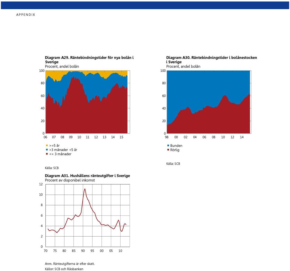 månader <5 år <= 3 månader 98 2 4 6 8 1 12 14 Bunden Rörlig Källa: SCB Källa: SCB 12 Diagram A31.