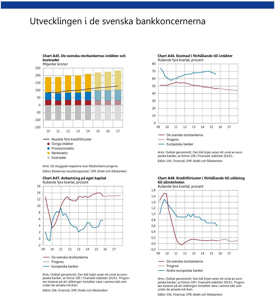 De skuggade staplarna visar Riksbankens prognos. Källor: Bankernas resultatrapporter, SME direkt och Riksbanken Chart A47.